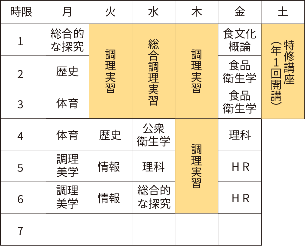 一年生カリキュラムの表