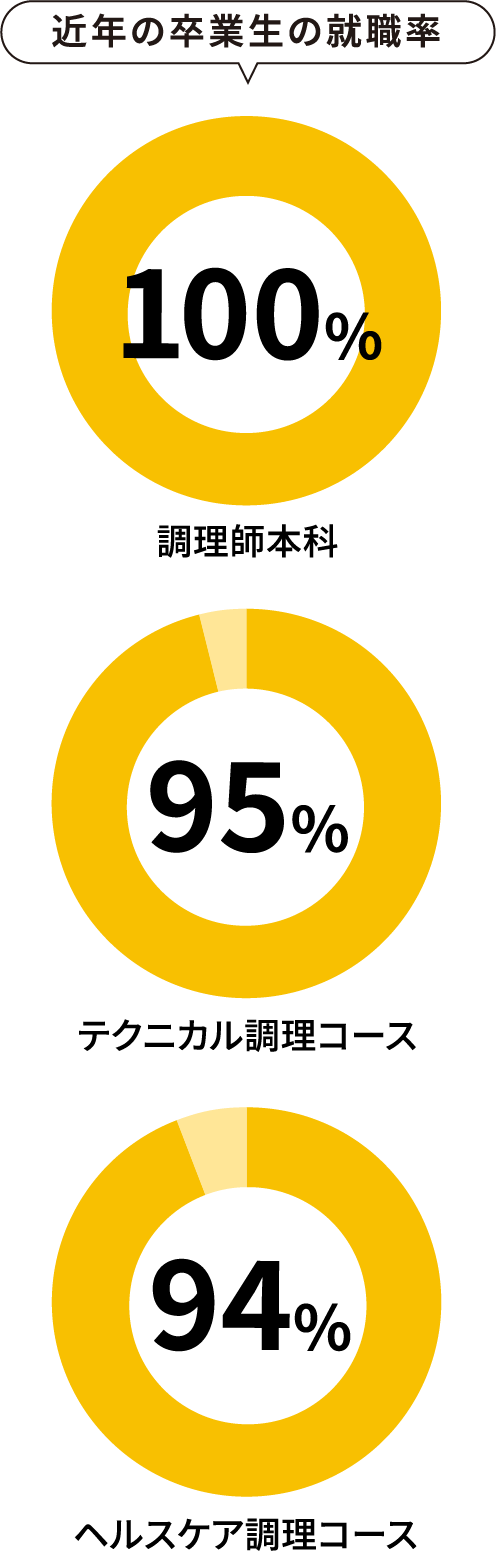 近年の卒業生の就職率