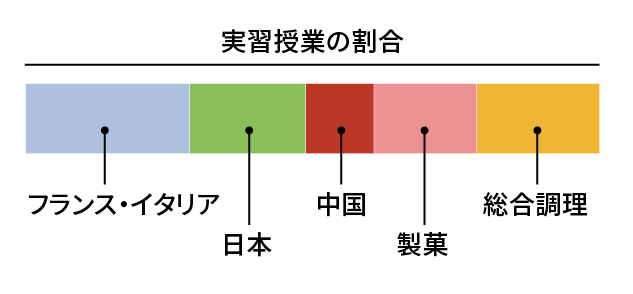 実習授業の割合