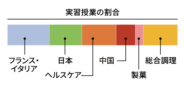 実習授業の割合