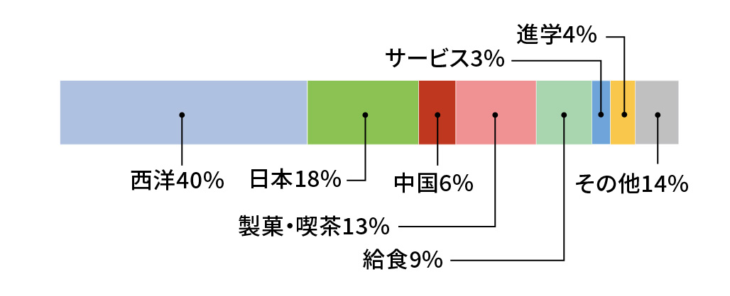 【近年の分野別就職実績】