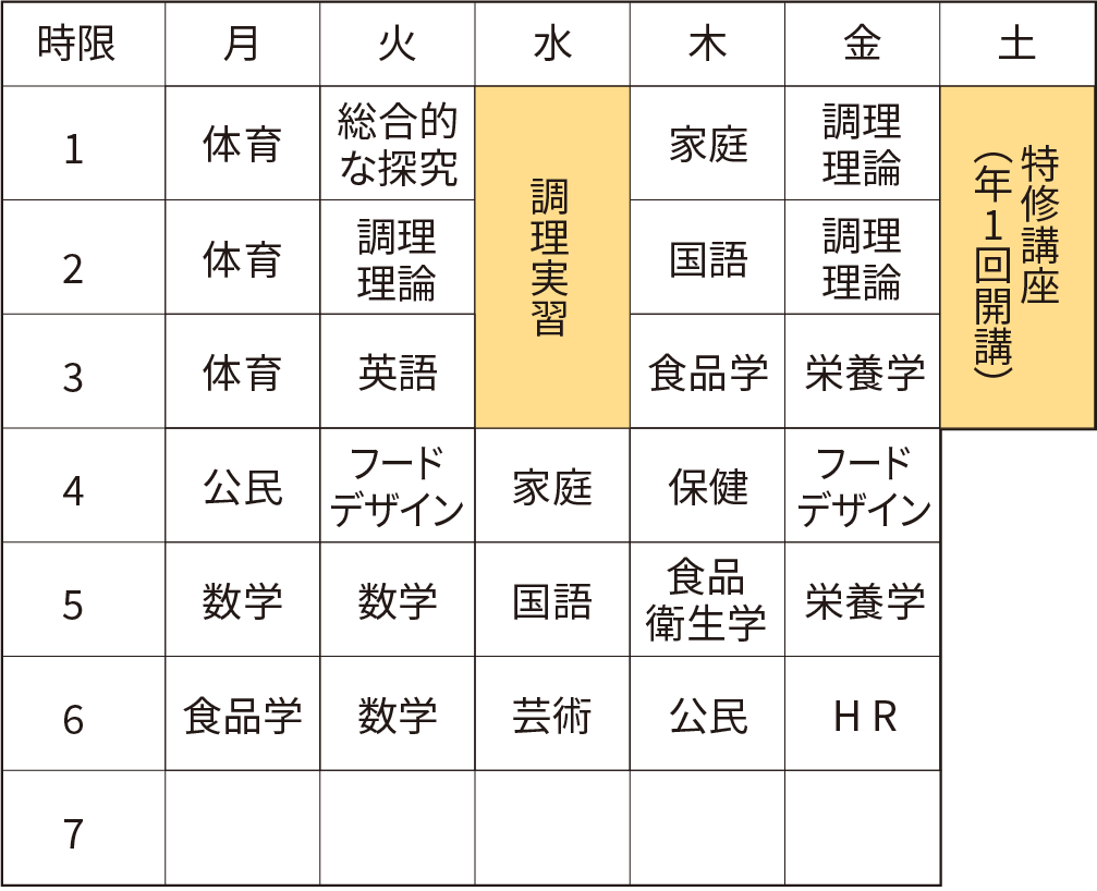 一年生カリキュラムの表