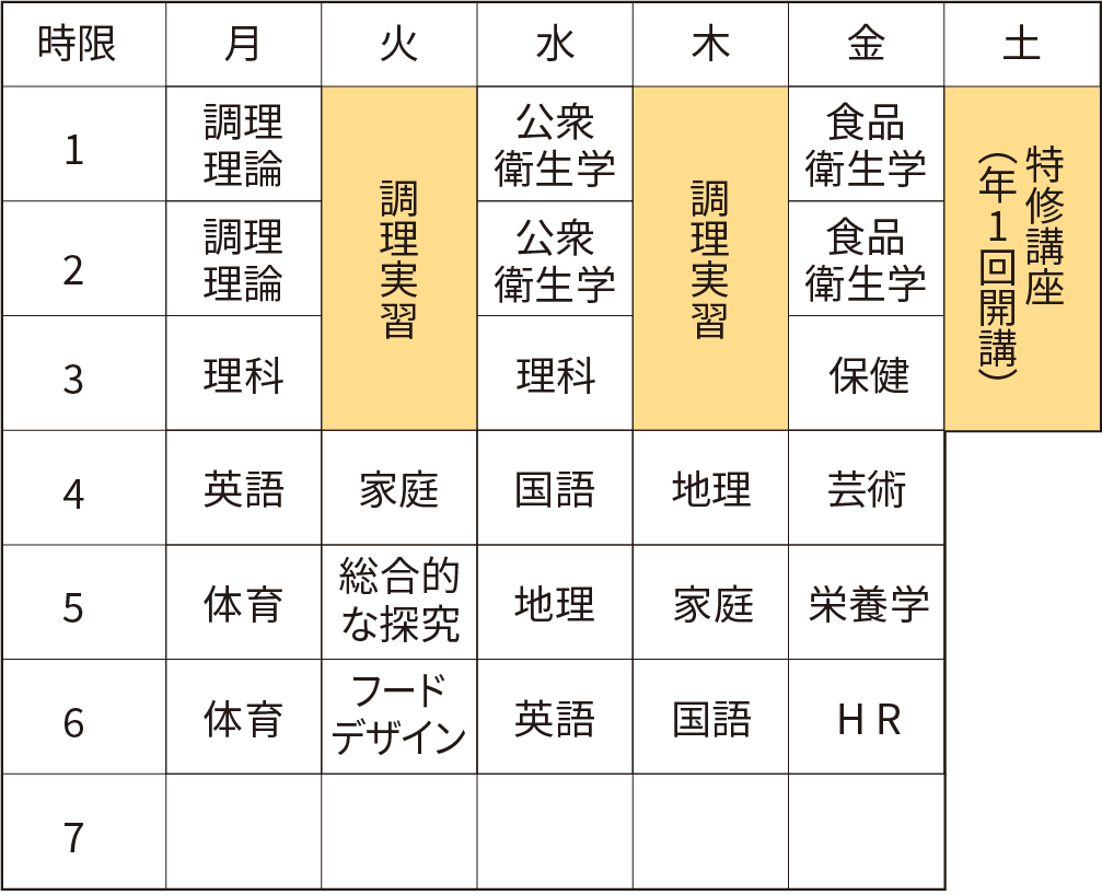 一年生カリキュラムの表