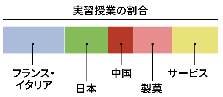 実習授業の割合