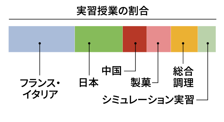 実習授業の割合