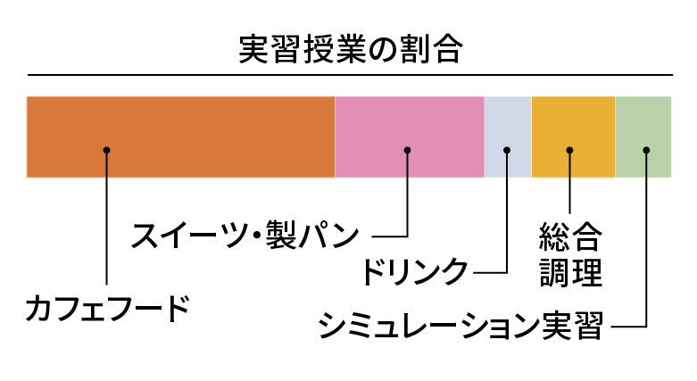 実習授業の割合