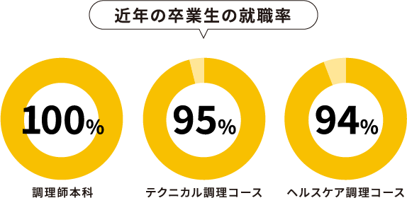 近年の卒業生の就職率